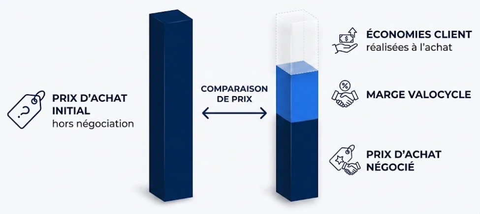 Economies réalisées grâce à un modèle économique équilibré chez VALOCYCLE